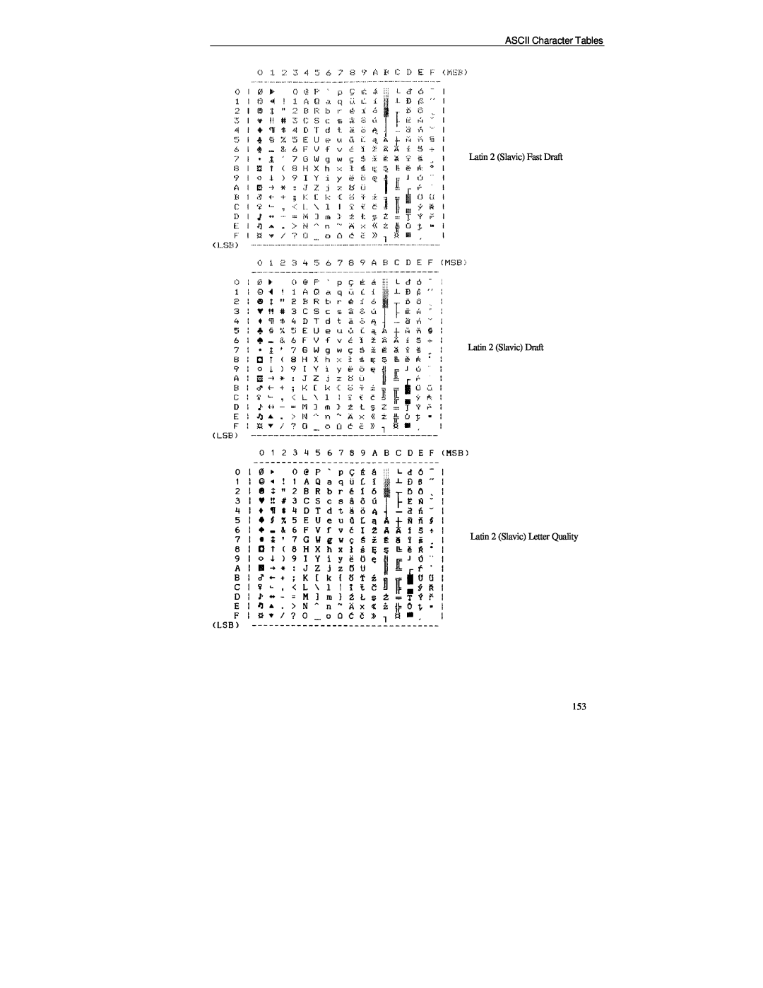 Printek PrintMaster 850 Series manual ASCII Character Tables, Latin 2 Slavic Fast Draft Latin 2 Slavic Draft 