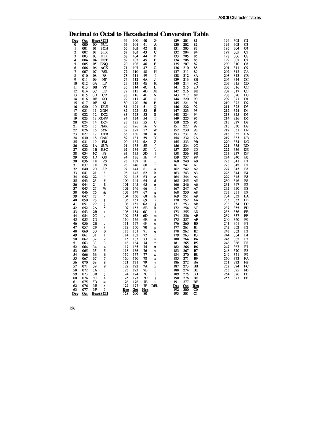 Printek PrintMaster 850 Series manual Decimal to Octal to Hexadecimal Conversion Table, ASCII Character Tables, HexASCII 