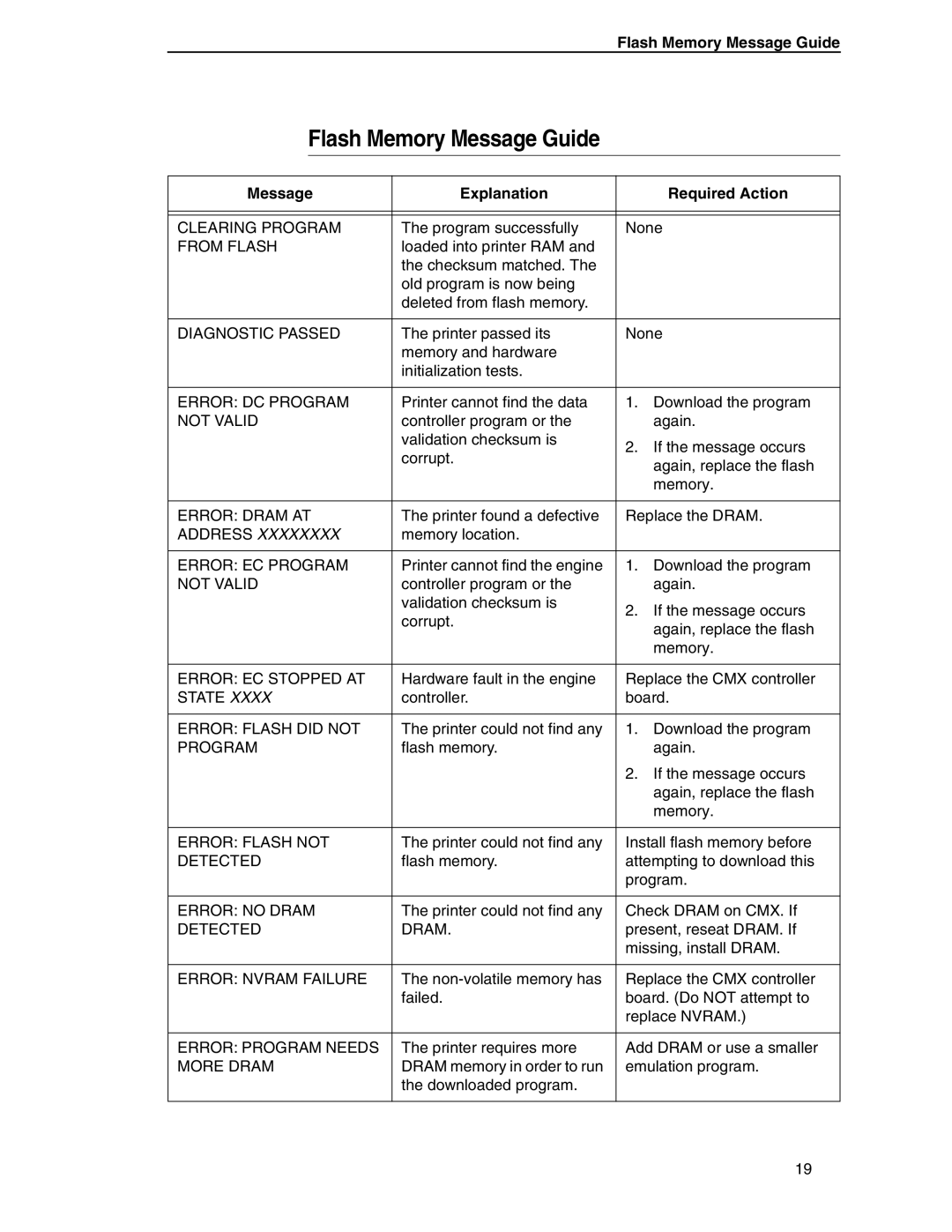 Printronix ANSI Printer manual Flash Memory Message Guide, Message Explanation Required Action 