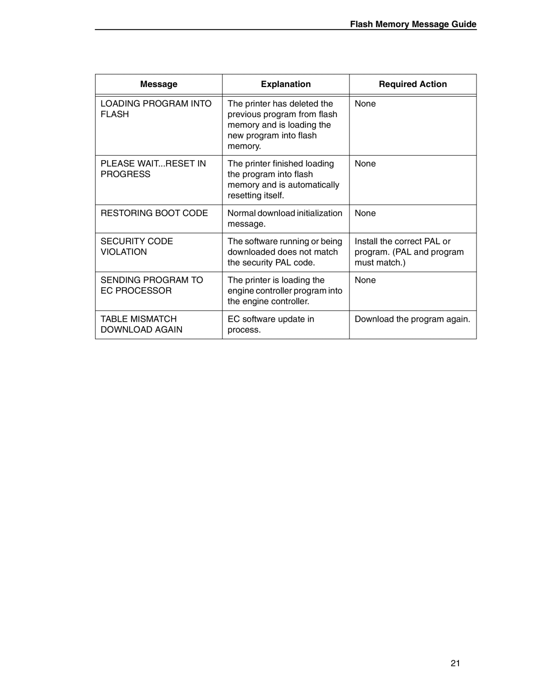 Printronix ANSI Printer manual Flash Memory Message Guide Explanation Required Action 