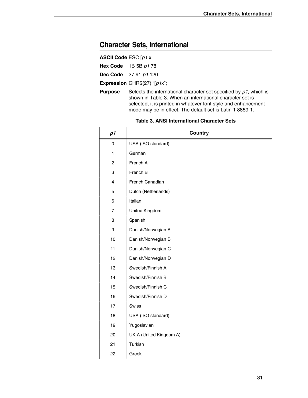Printronix ANSI Printer Character Sets, International, Ascii Code ESC p1 Hex Code 1B 5B p1 Dec Code 27 91 p1, Country 