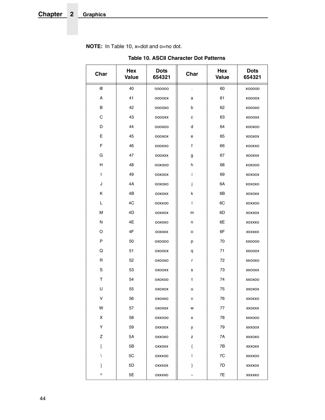 Printronix ANSI Printer manual Graphics Ascii Character Dot Patterns Hex Dots, 654321 