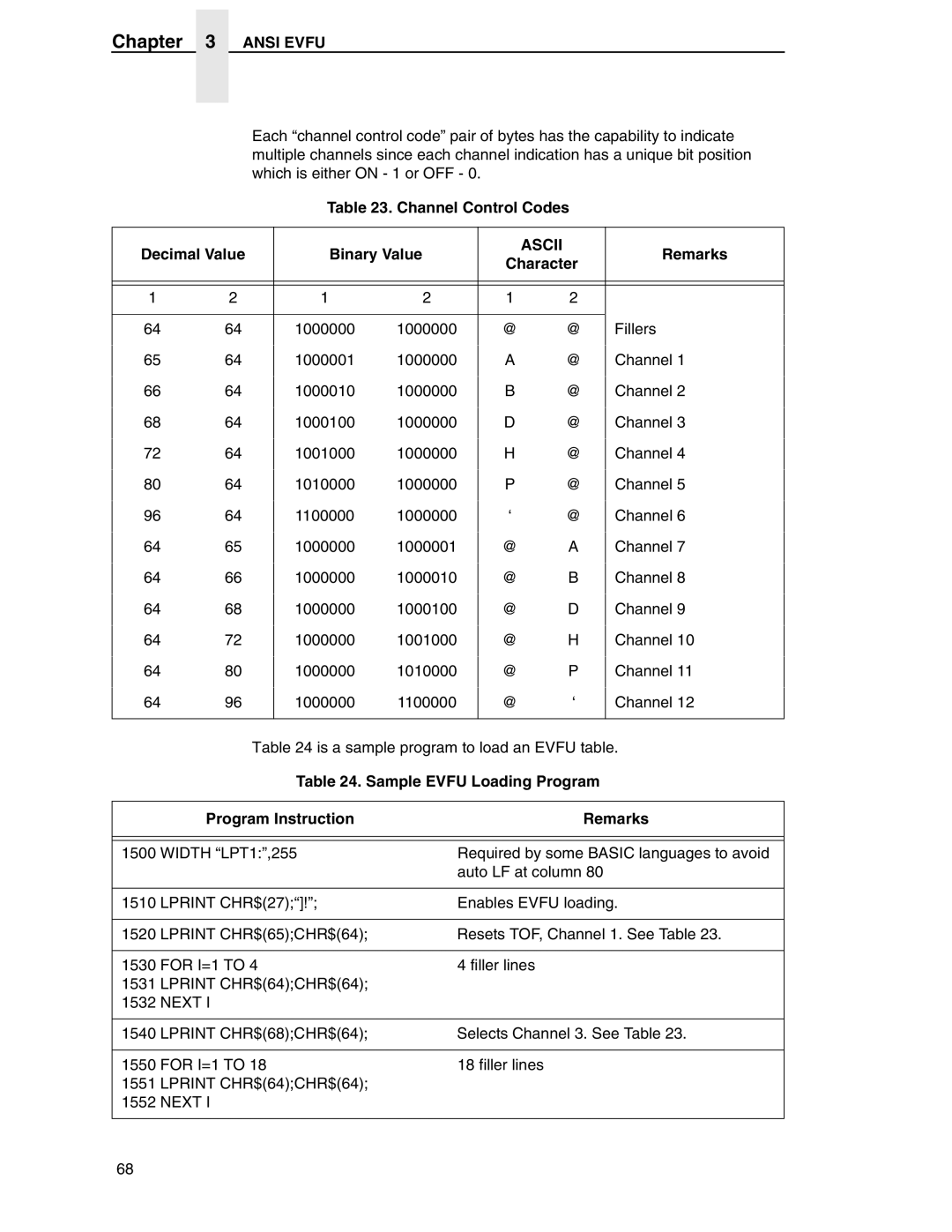 Printronix ANSI Printer manual Ansi Evfu, Channel Control Codes Decimal Value Binary Value, Remarks, Character 