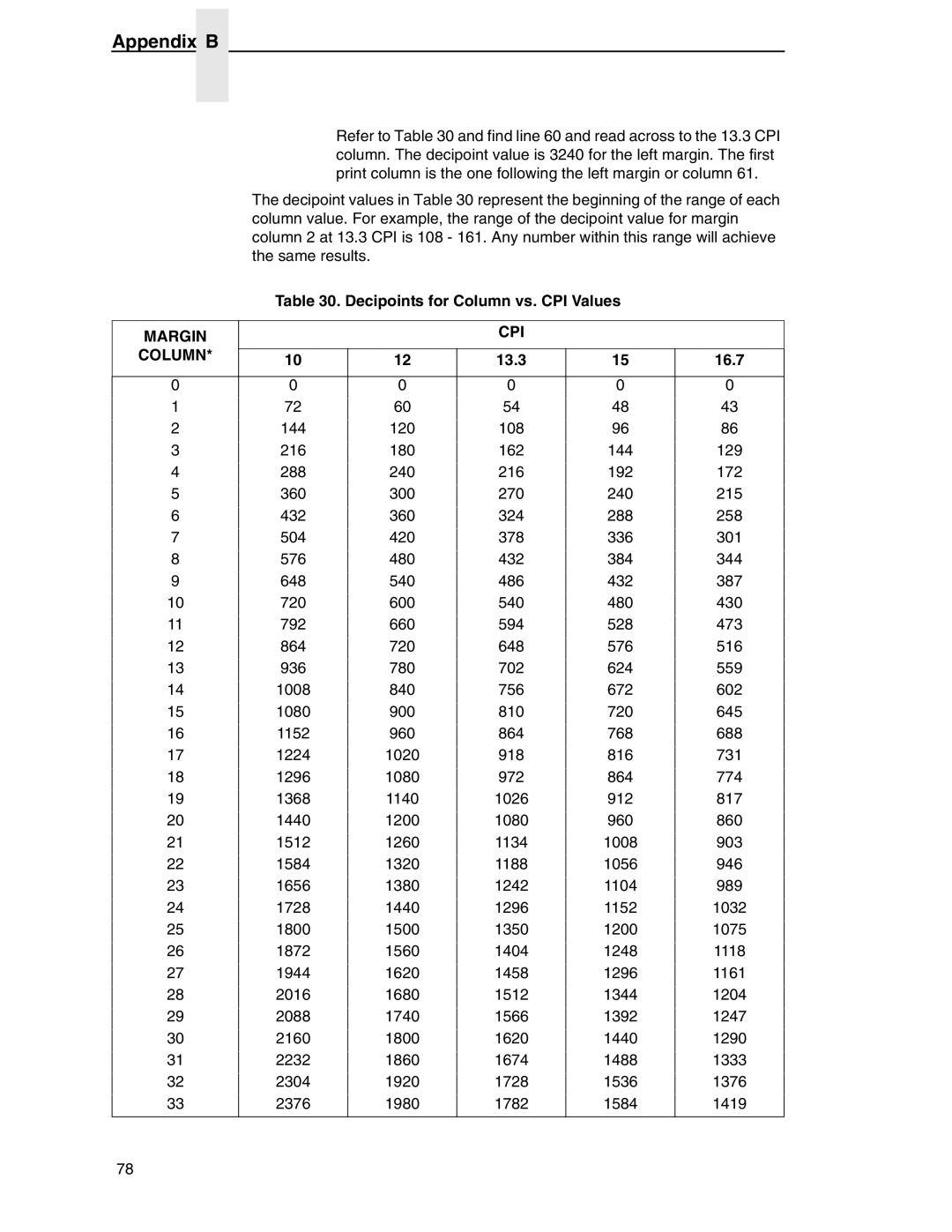 Printronix ANSI Printer manual Appendix B, Decipoints for Column vs. CPI Values 