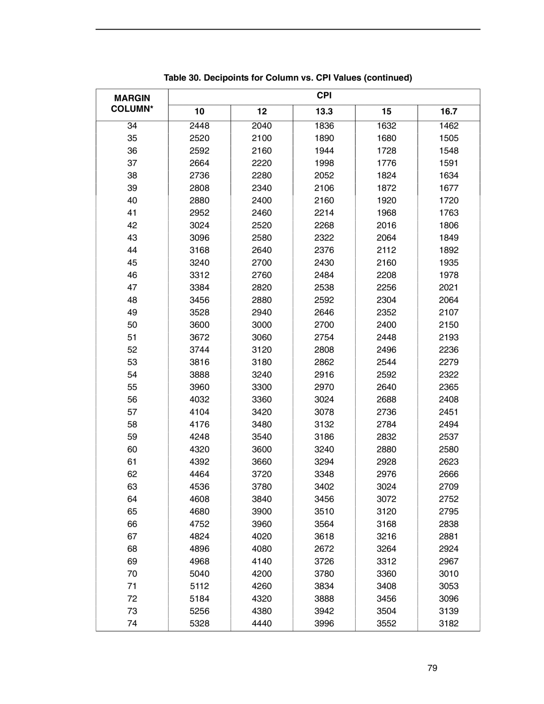 Printronix ANSI Printer manual Margin CPI Column 