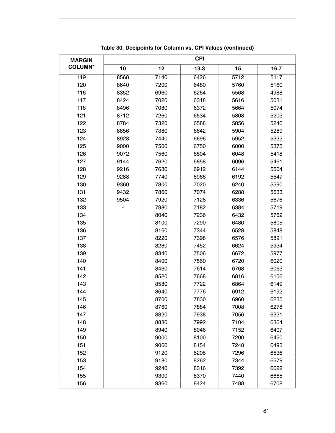 Printronix ANSI Printer manual Margin CPI Column 