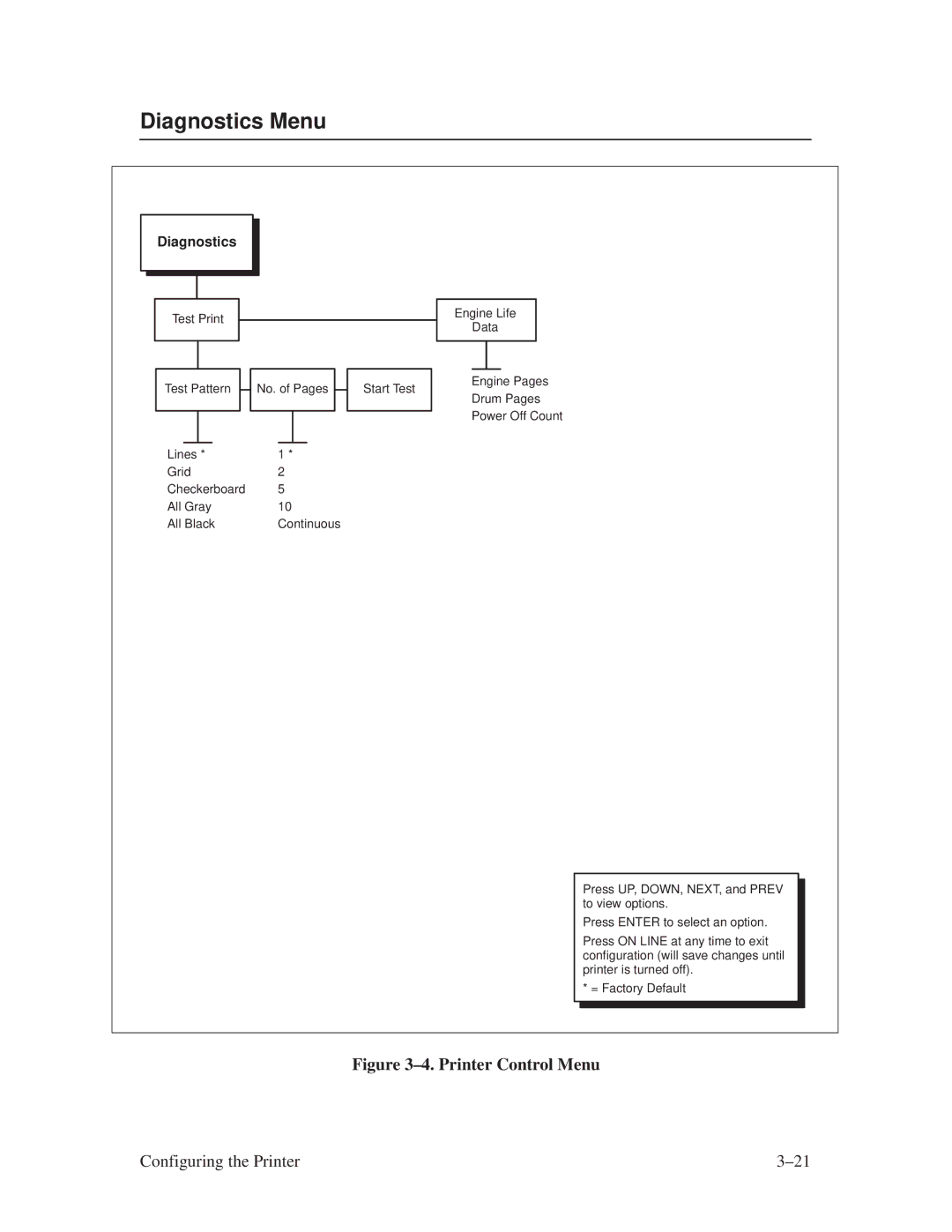 Printronix L1024 manual Diagnostics Menu, ±4. Printer Control Menu 