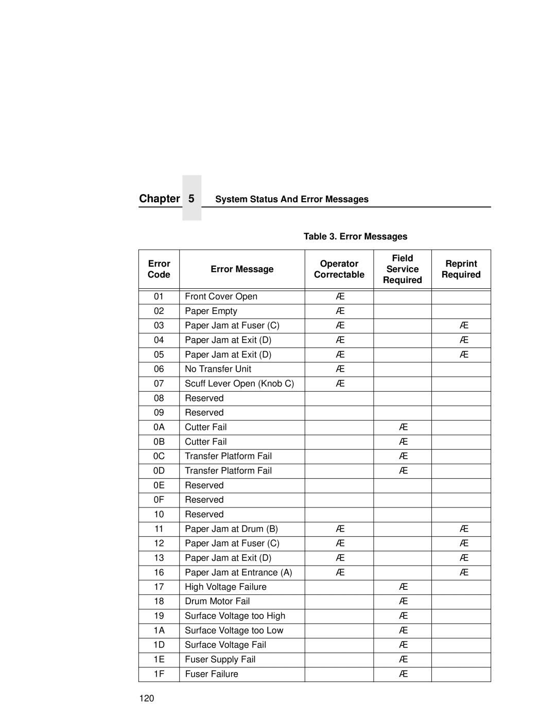 Printronix L5020 manual System Status And Error Messages Operator, Reprint, Error Message Service Code Correctable Required 