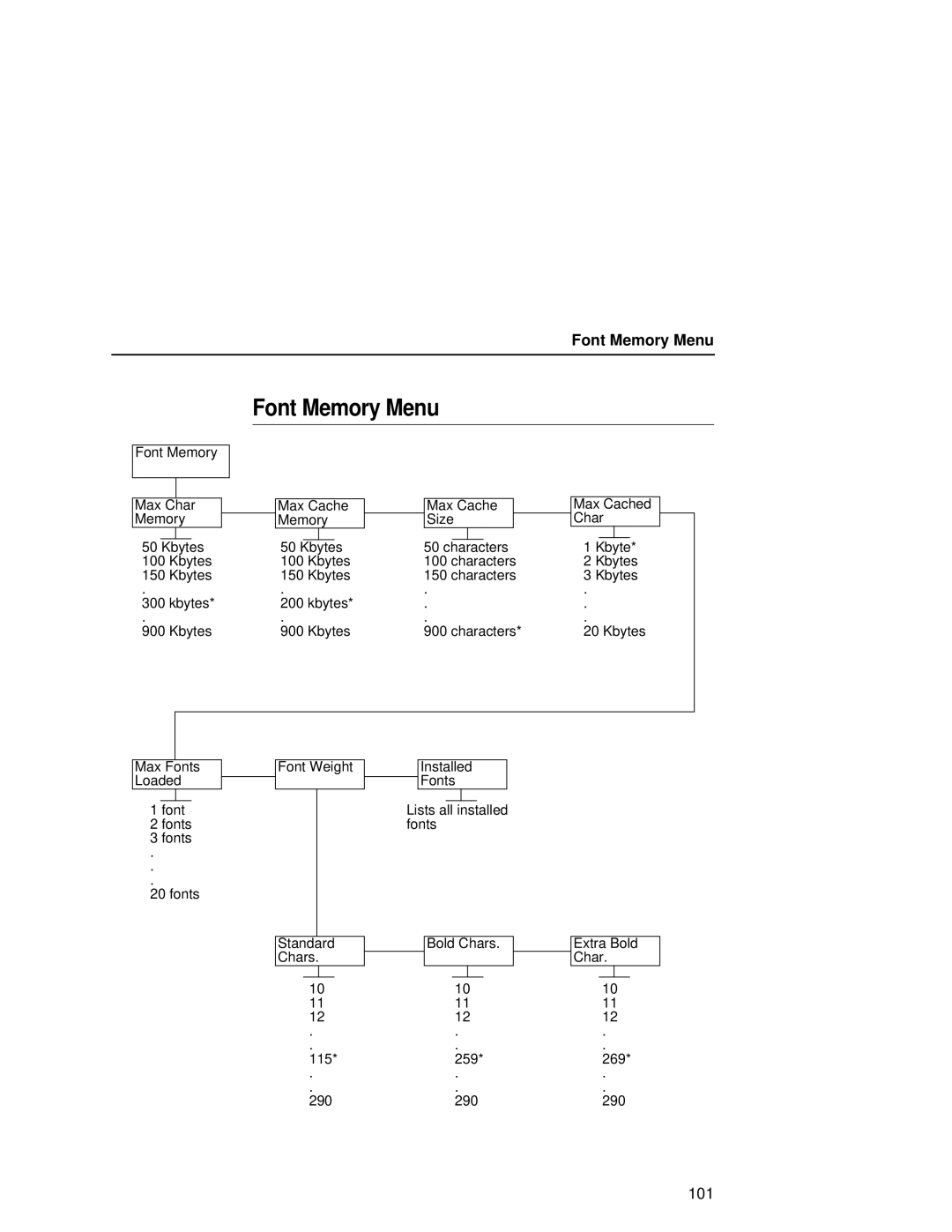 Printronix L5035 user manual Font Memory Menu 