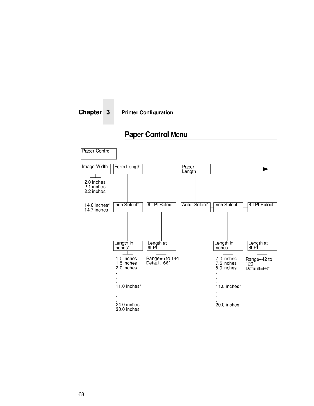 Printronix L5035 user manual Paper Control Menu, Printer Configuration 