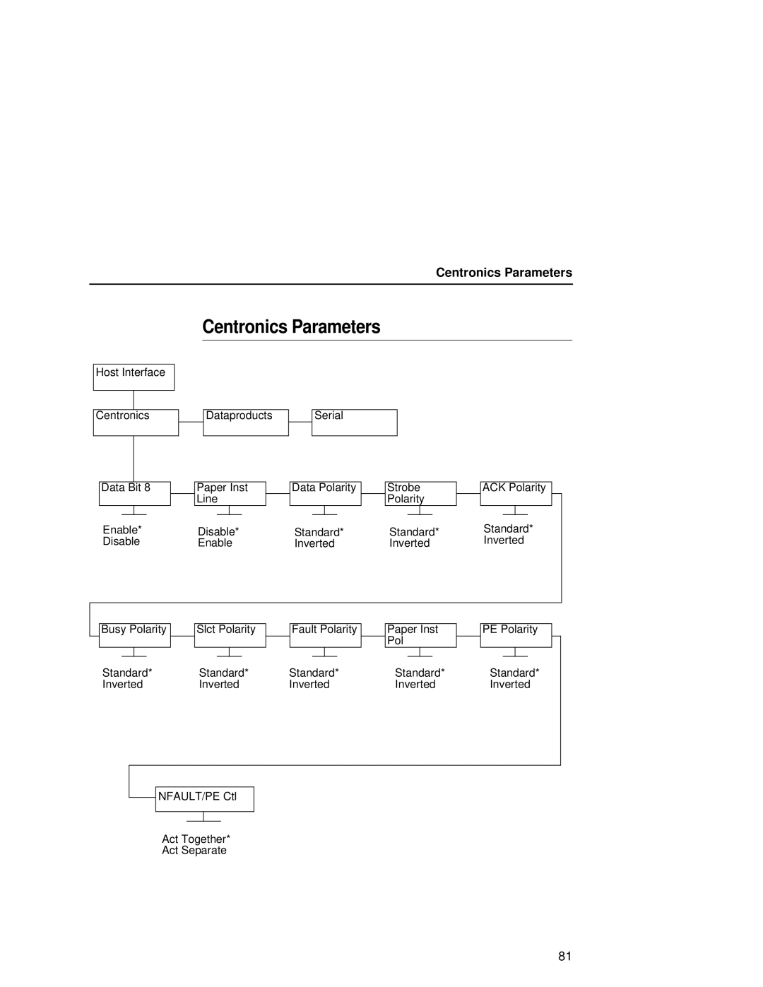 Printronix L5035 user manual Centronics Parameters 