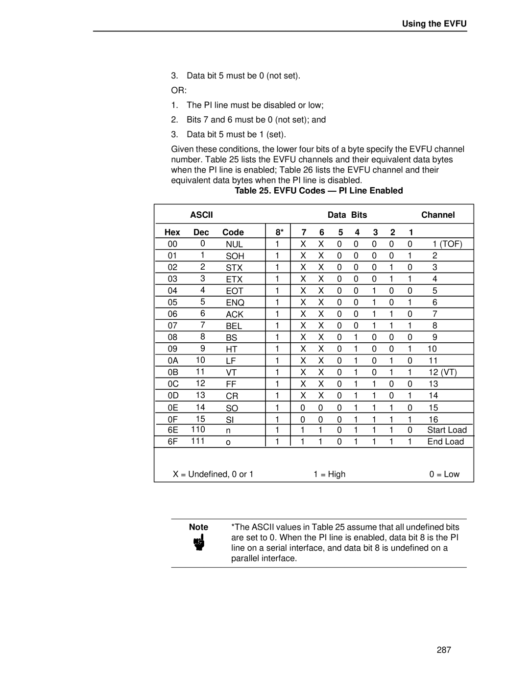 Printronix LQH-HWTM manual Using the Evfu, Evfu Codes PI Line Enabled, Data Bits Channel Hex Dec Code 