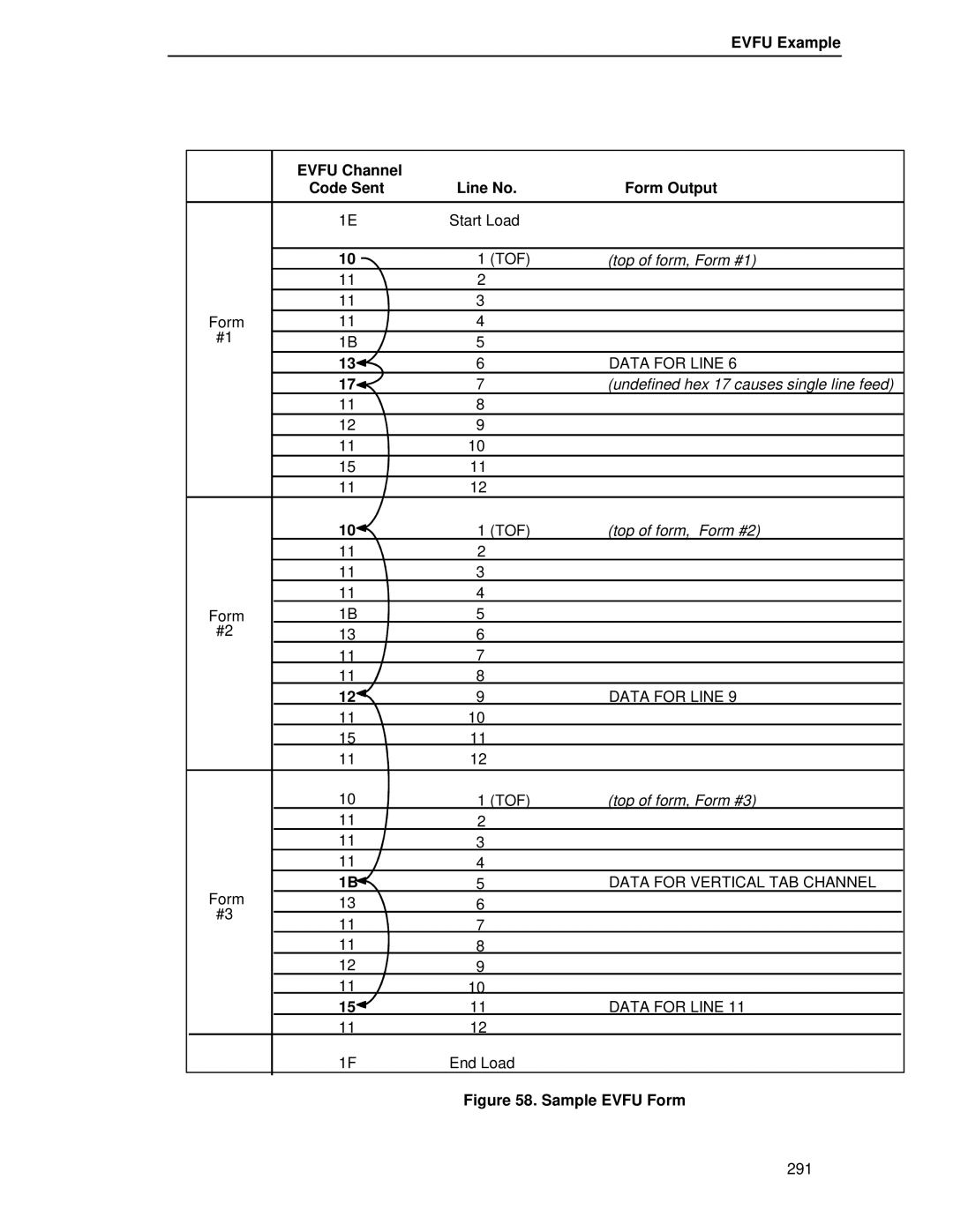 Printronix LQH-HWTM Evfu Example Evfu Channel Code Sent Line No Form Output, Top of form, Form #1, Top of form, Form #2 