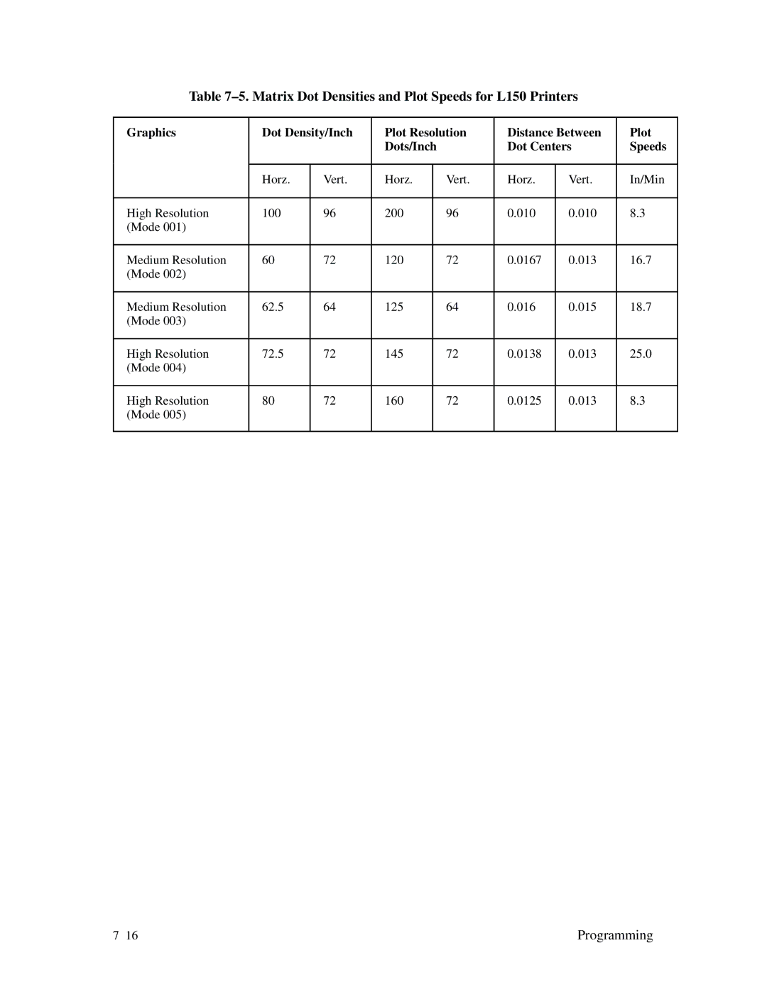 Printronix MVP Series user manual Matrix Dot Densities and Plot Speeds for L150 Printers 