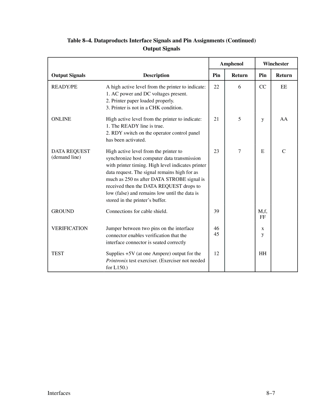 Printronix MVP Series user manual Amphenol Winchester Output Signals Description Pin Return, Ready/Pe 