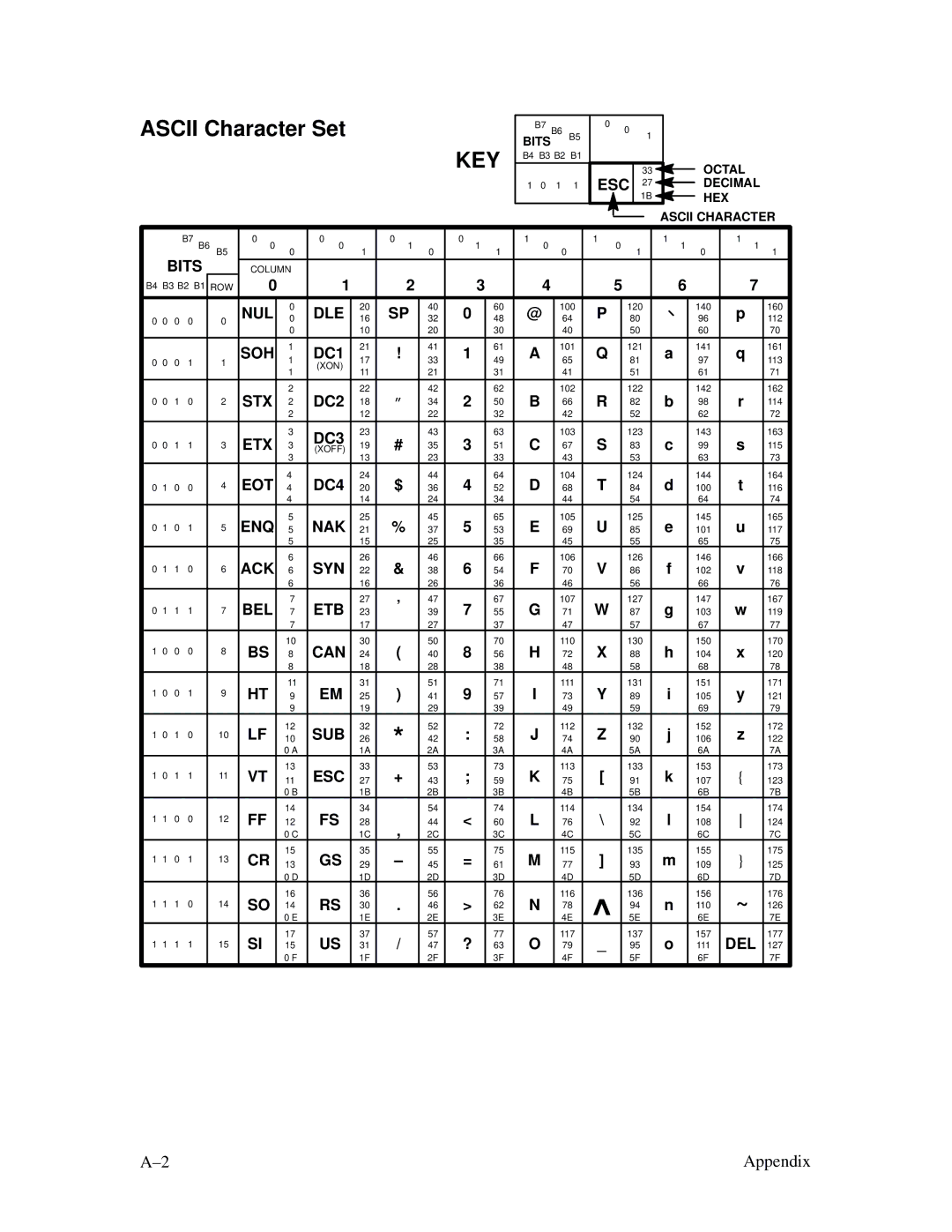 Printronix MVP Series user manual Ascii Character Set, Key 