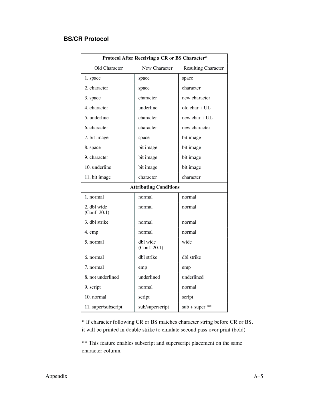 Printronix MVP Series user manual BS/CR Protocol, Protocol After Receiving a CR or BS Character, Attributing Conditions 