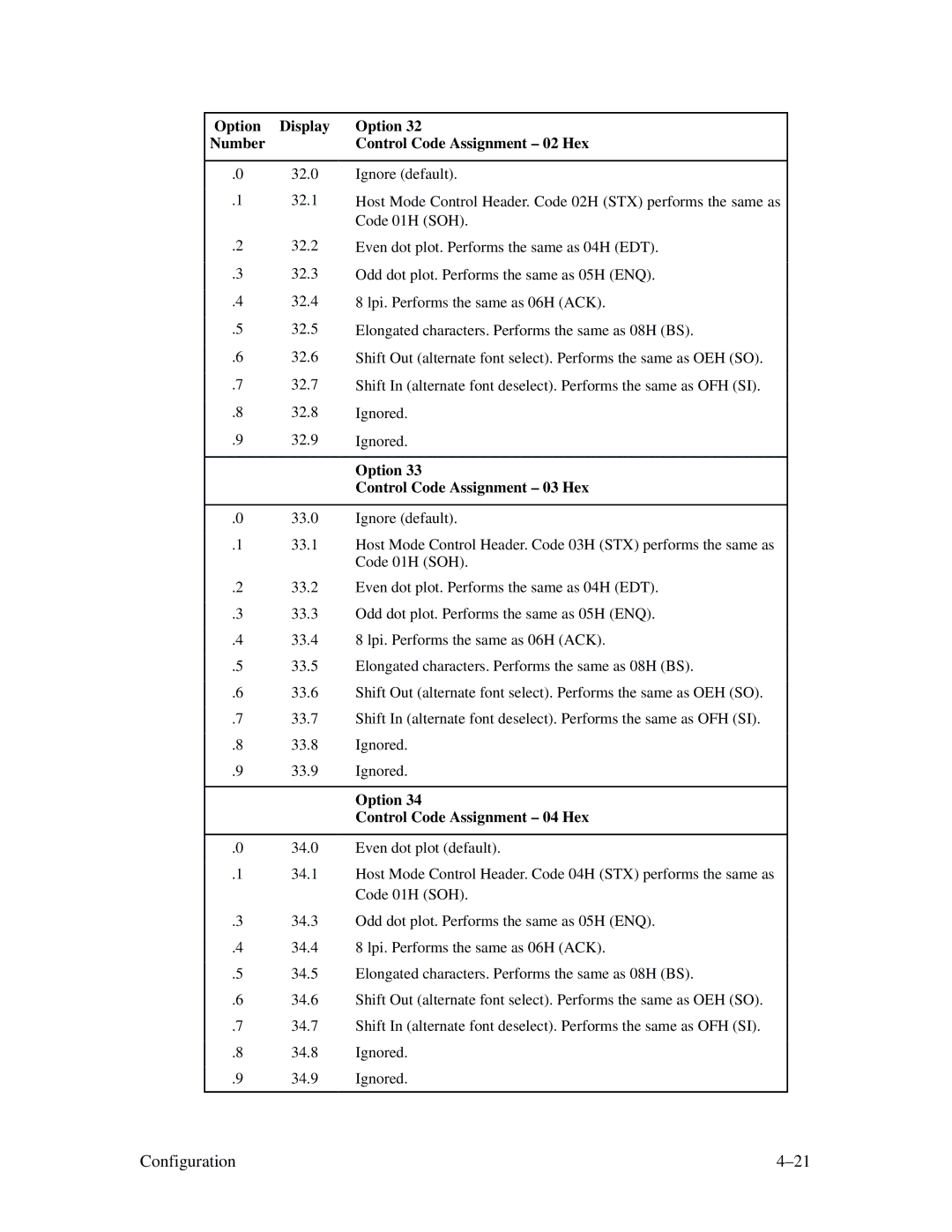 Printronix MVP Series user manual Option Display Number Control Code Assignment 02 Hex, Control Code Assignment 03 Hex 