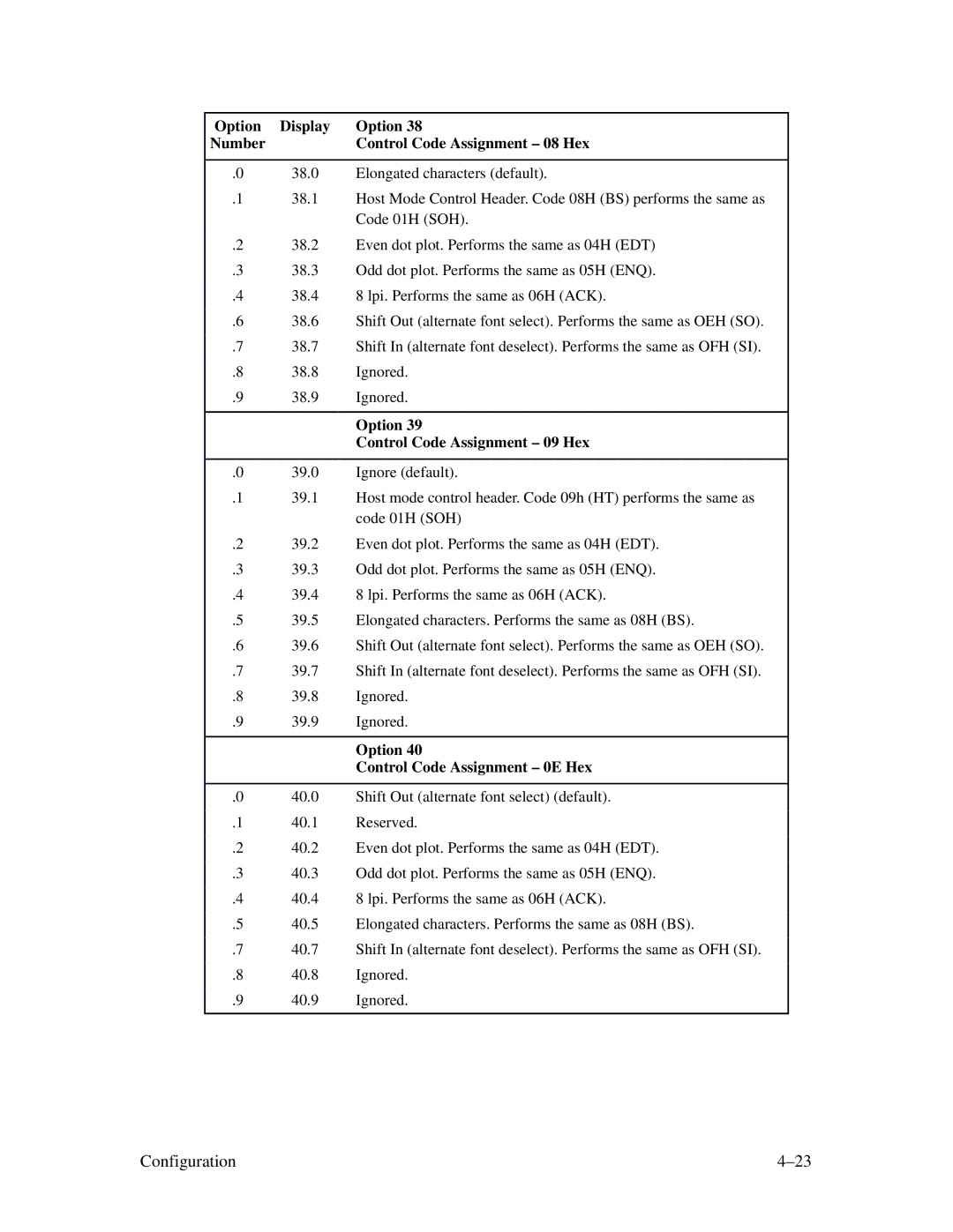 Printronix MVP Series Option Display Number Control Code Assignment 08 Hex, Option Control Code Assignment 09 Hex 