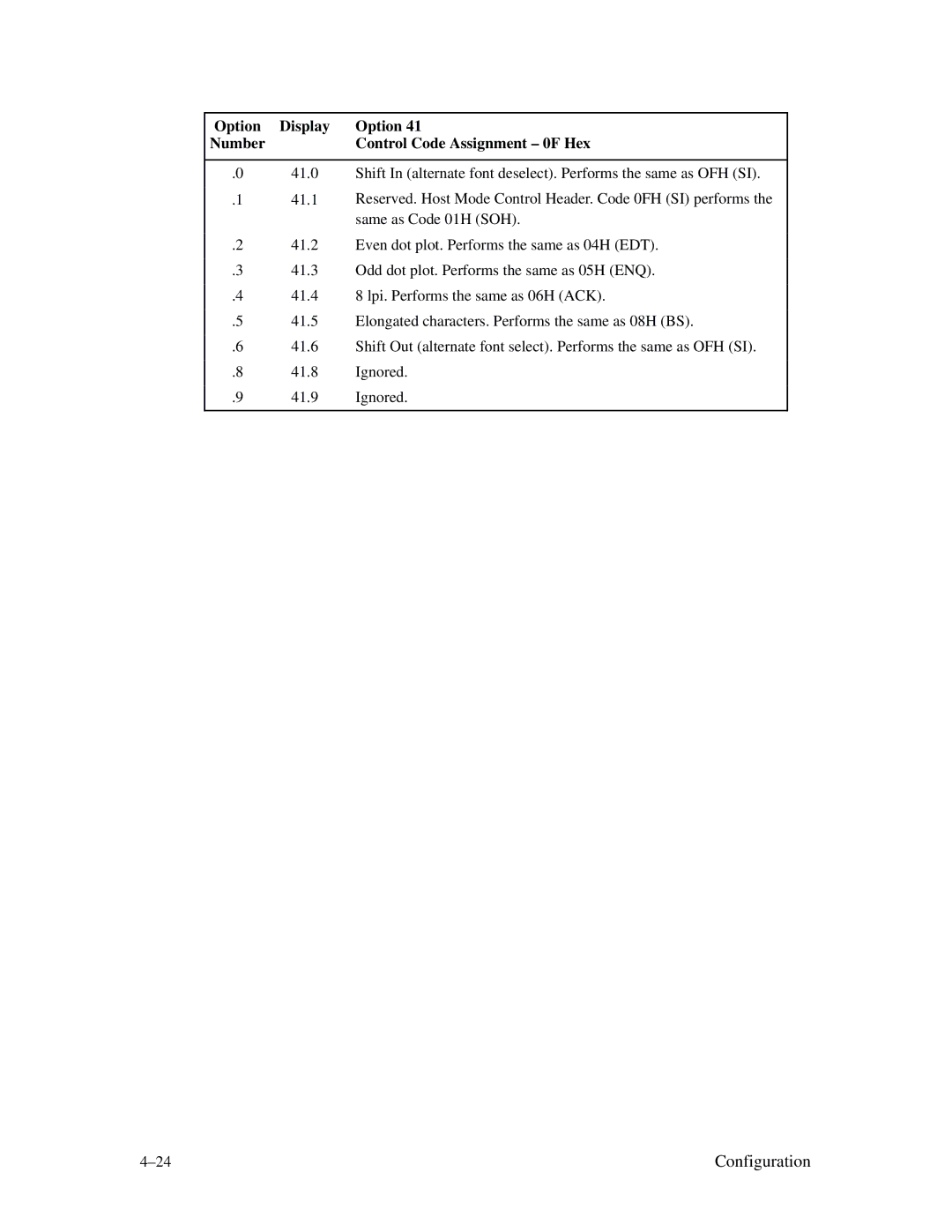 Printronix MVP Series user manual Option Display Number Control Code Assignment 0F Hex 