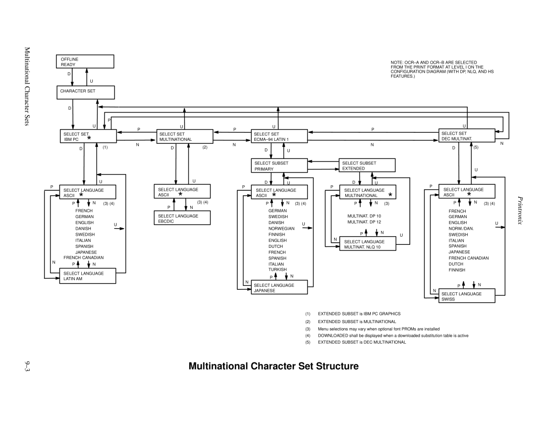 Printronix P3000 Series manual Multinational Character Set Structure, Character Sets 