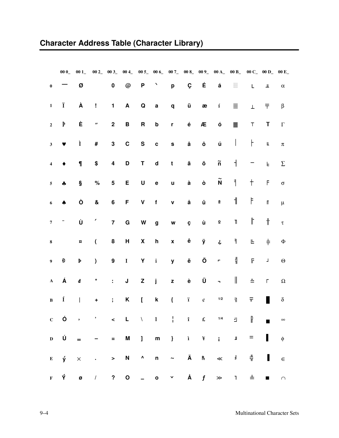 Printronix P3000 Series manual Character Address Table Character Library 