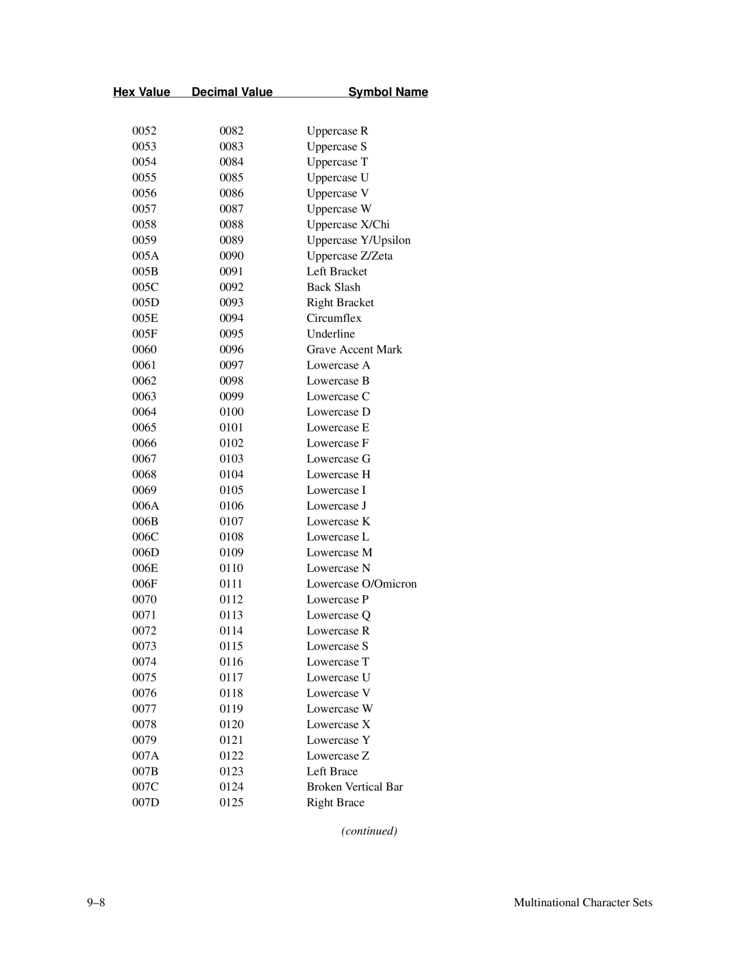 Printronix P3000 Series manual Hex Value Decimal Value 