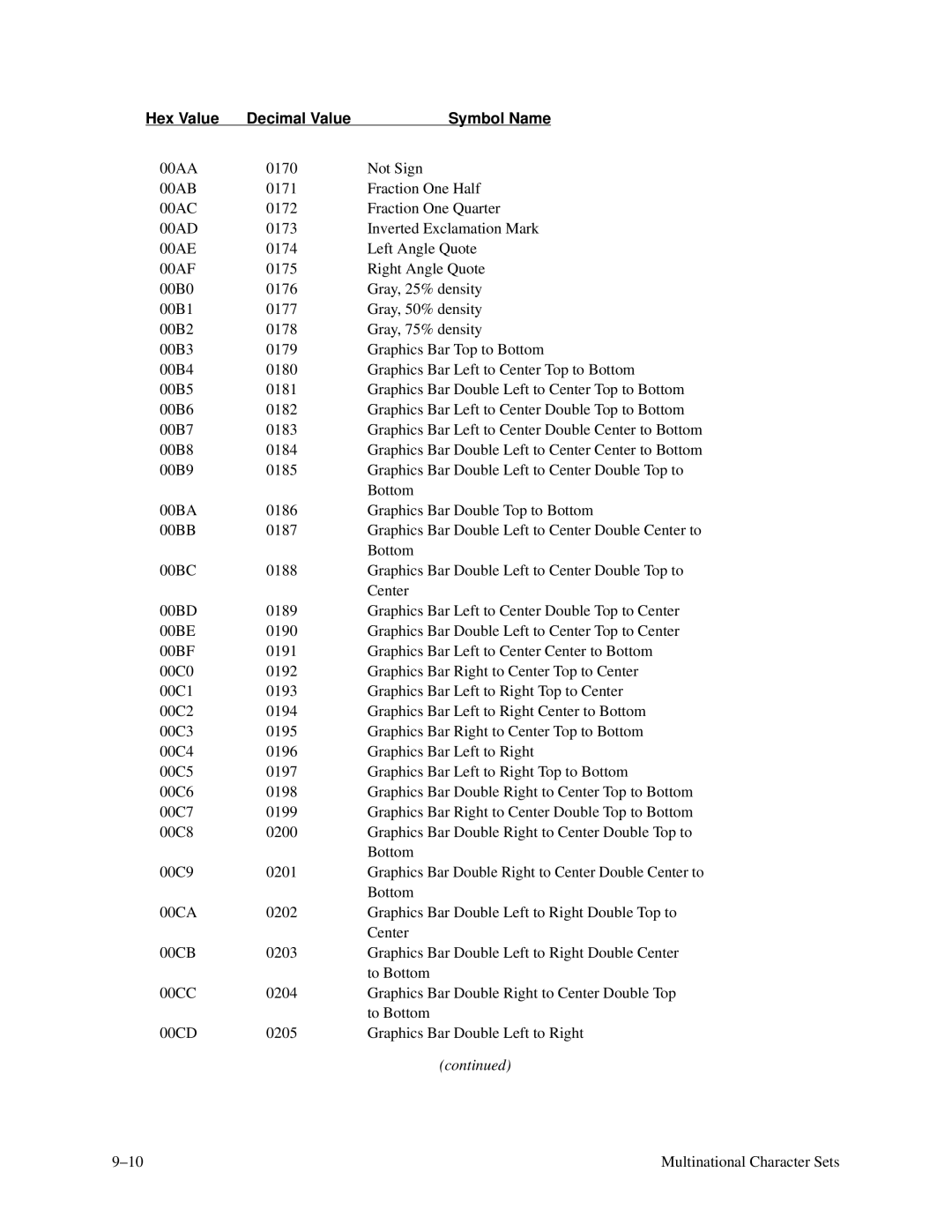 Printronix P3000 Series manual Hex Value Decimal Value Symbol Name 