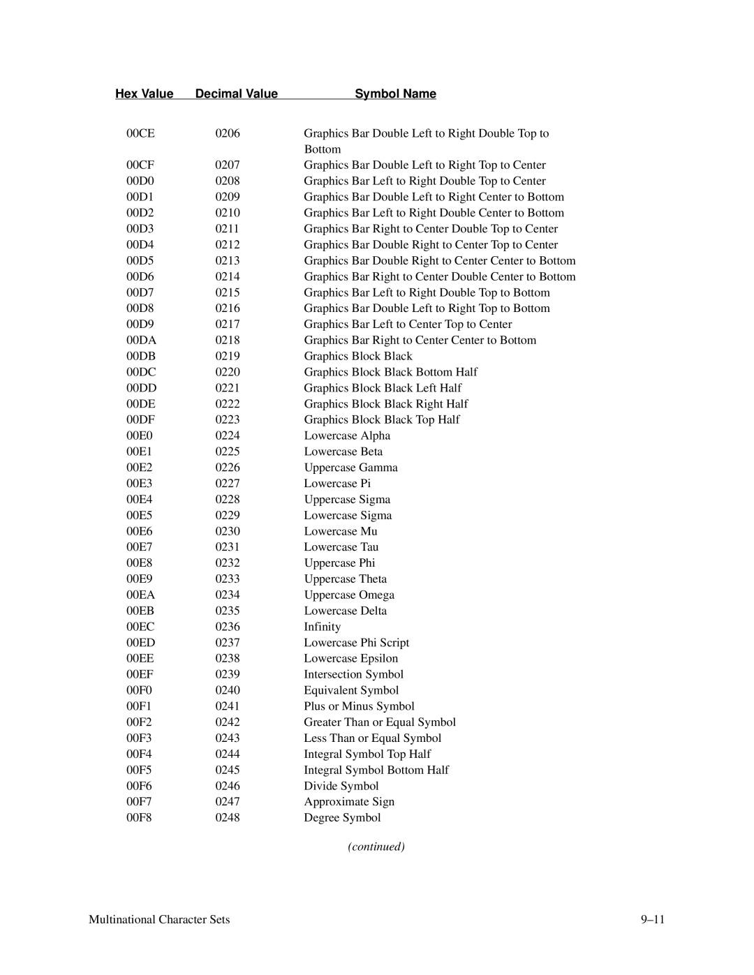 Printronix P3000 Series manual Hex Value Decimal Value 