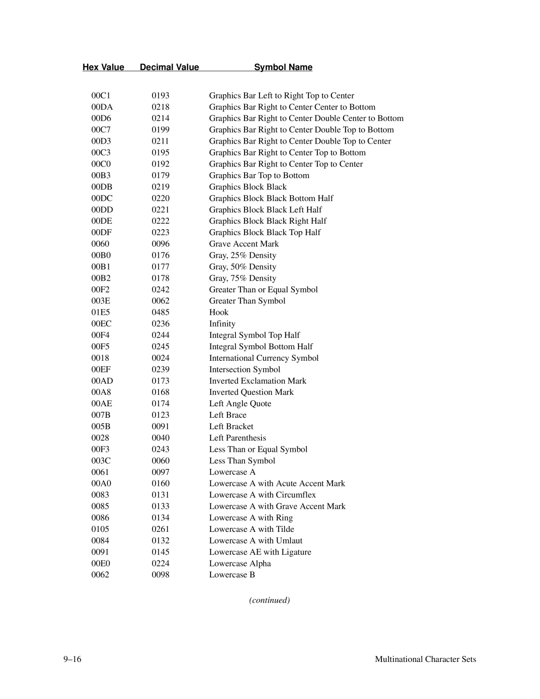 Printronix P3000 Series manual Hex Value Decimal Value 