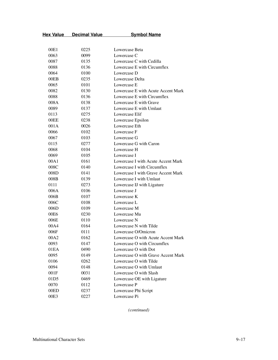 Printronix P3000 Series manual Hex Value Decimal Value Symbol Name 