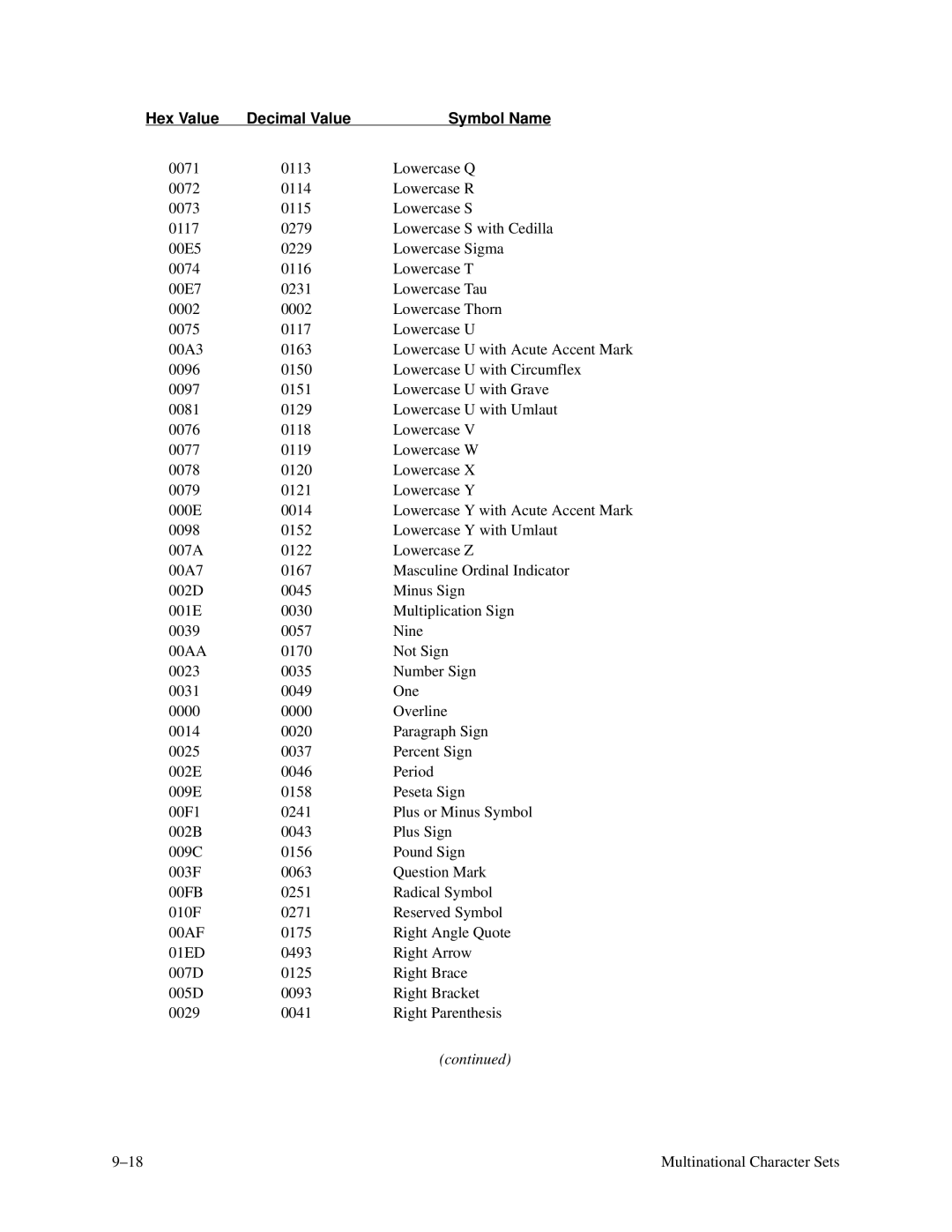 Printronix P3000 Series manual Hex Value Decimal Value Symbol Name 