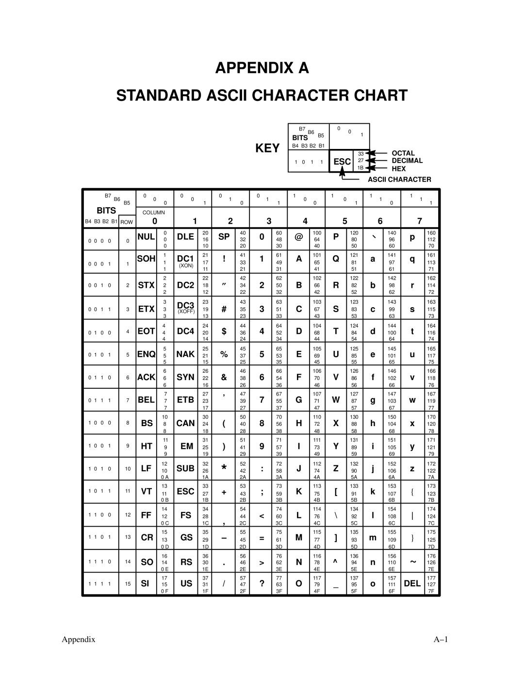 Printronix P3000 Series manual Appendix a Standard Ascii Character Chart, Key 