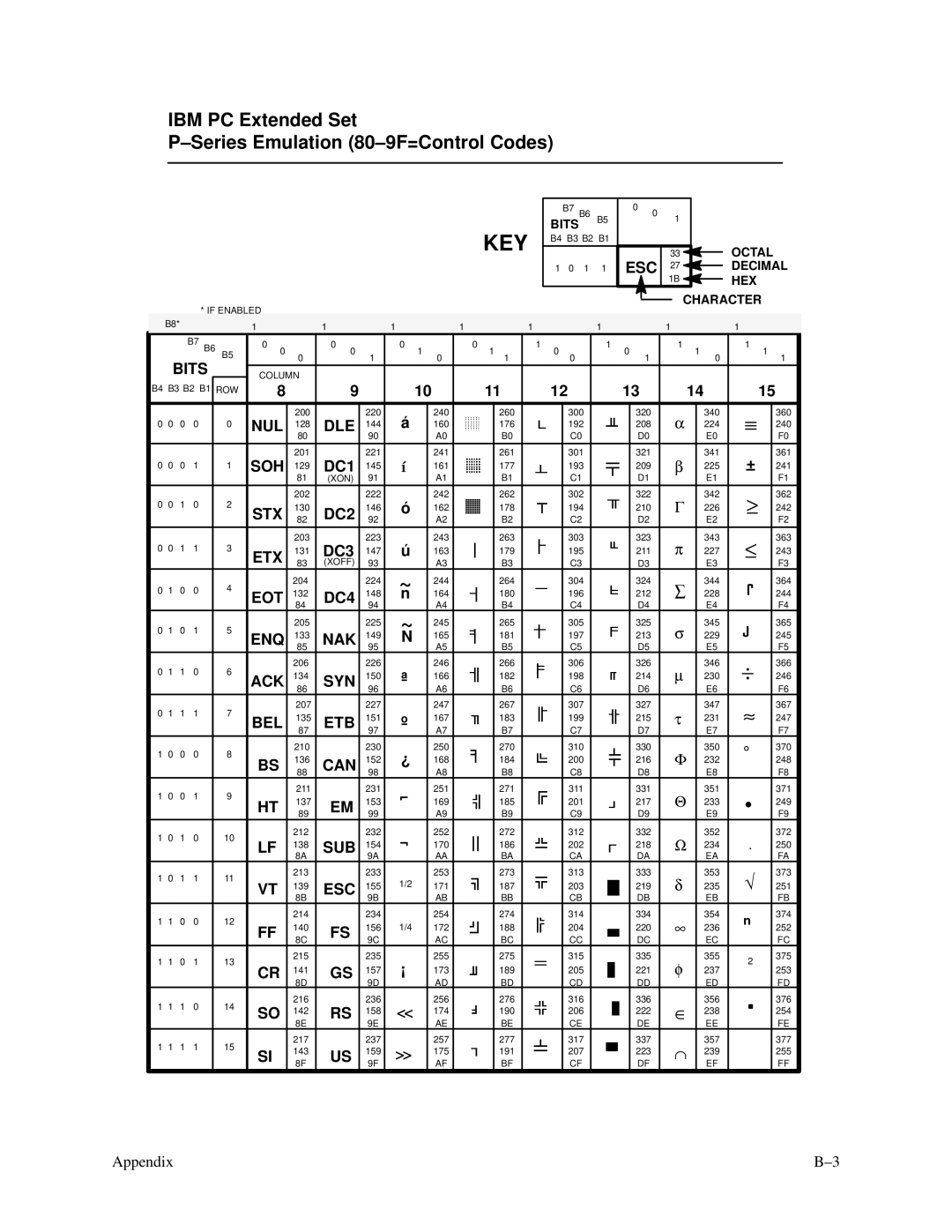 Printronix P3000 Series manual IBM PC Extended Set Series Emulation 80-9F=Control Codes 