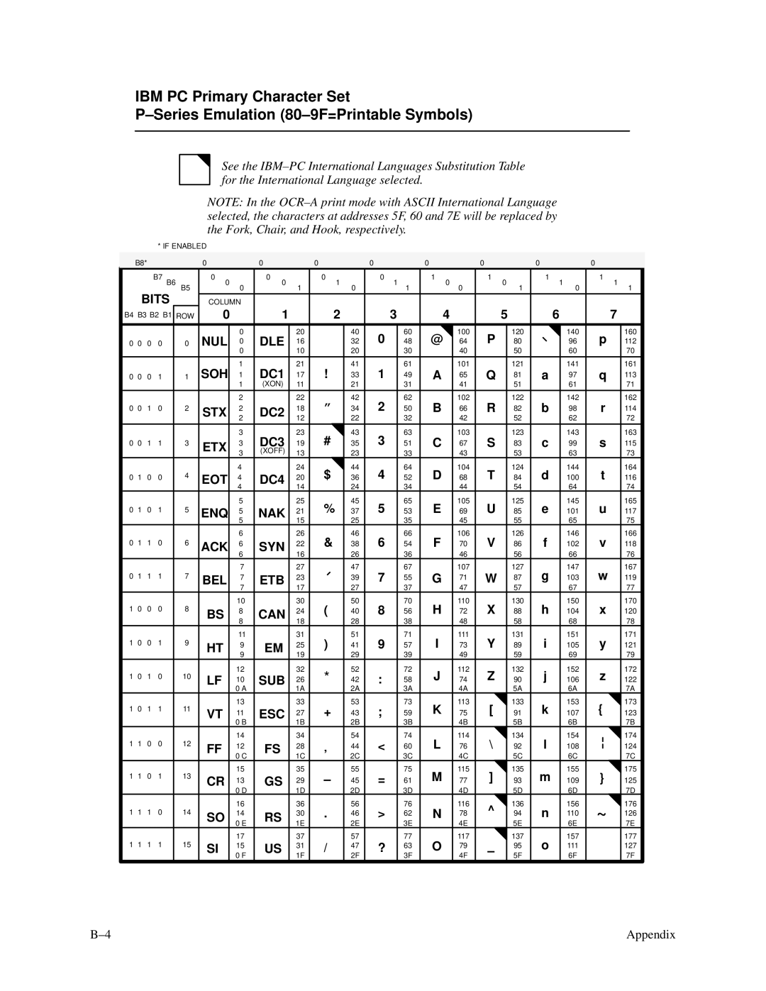 Printronix P3000 Series manual Bits 