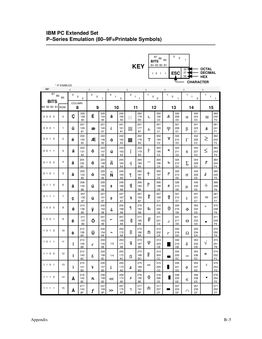 Printronix P3000 Series manual IBM PC Extended Set Series Emulation 80-9F=Printable Symbols 