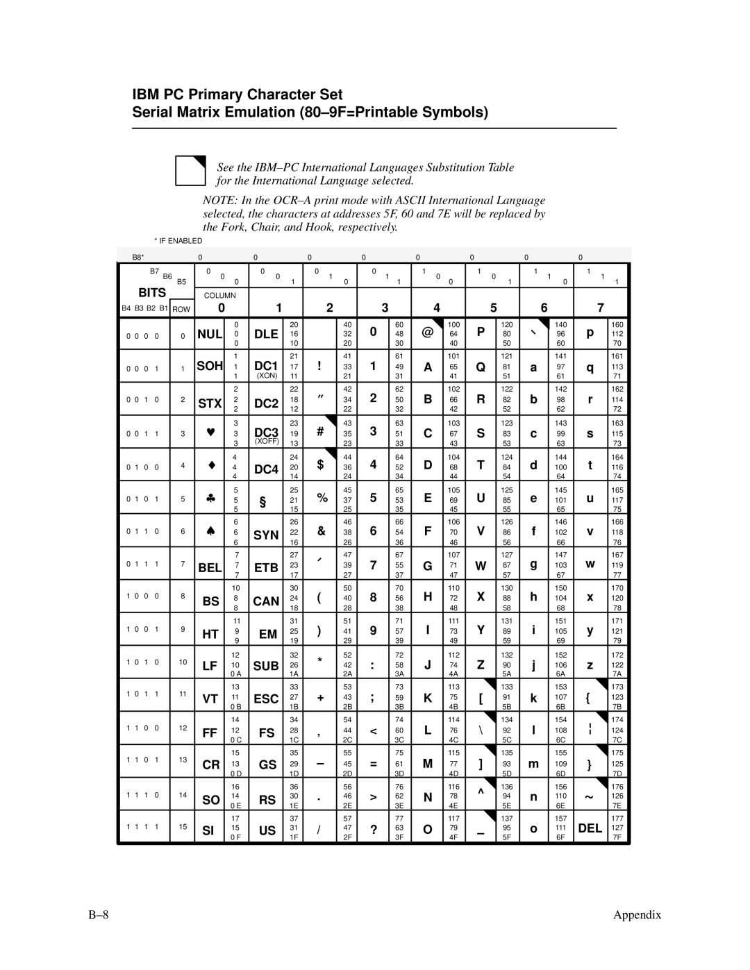 Printronix P3000 Series manual 100 116 105 125 145 165 101 117 106 126 146 166 