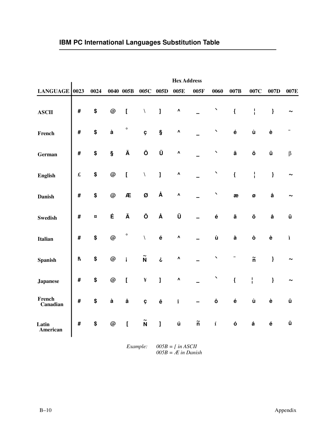 Printronix P3000 Series manual IBM PC International Languages Substitution Table, Hex Address 