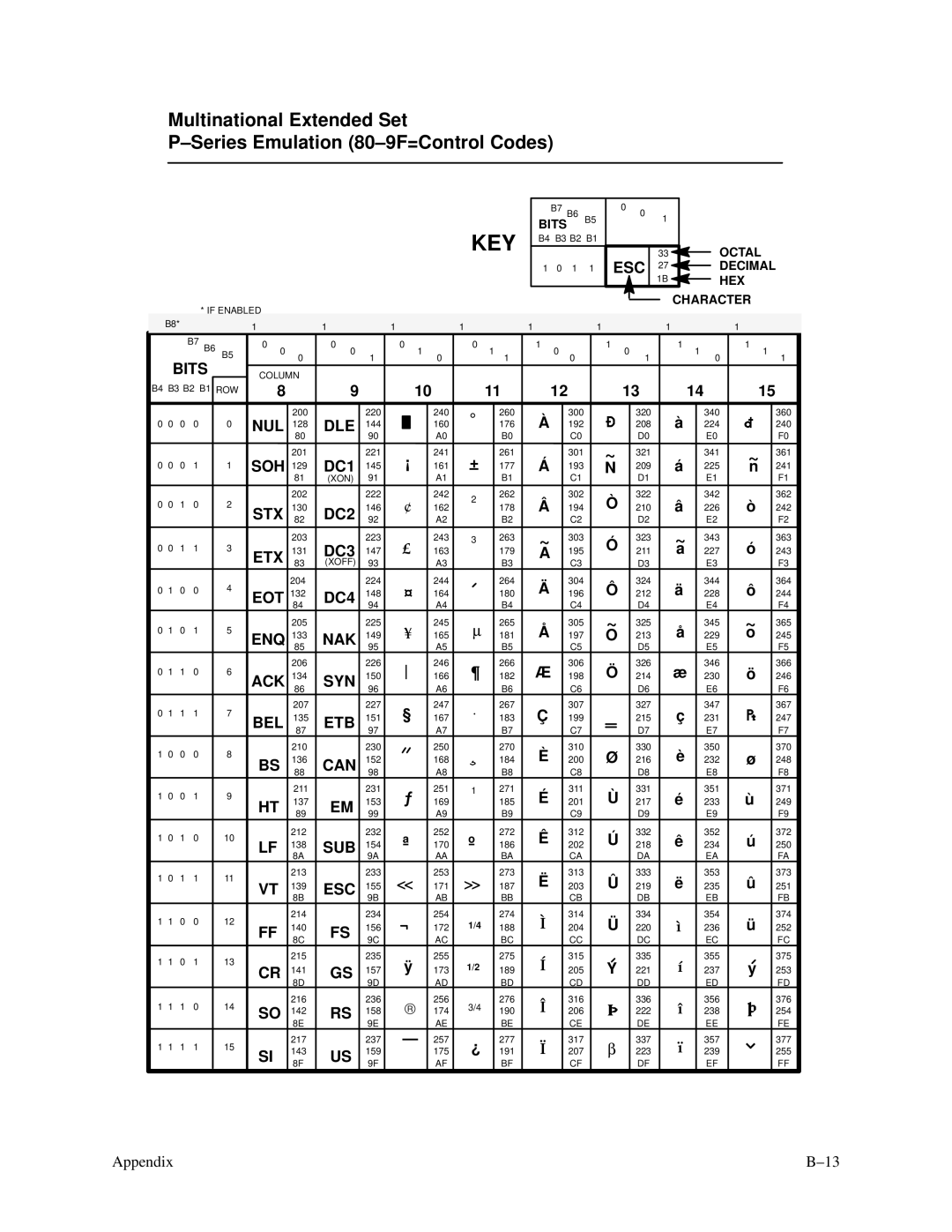 Printronix P3000 Series manual Nul 