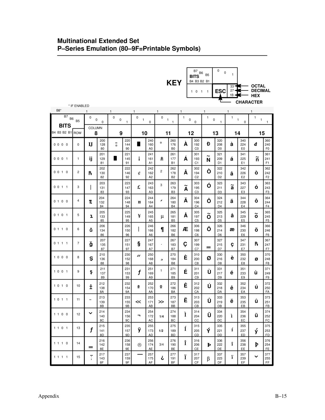 Printronix P3000 Series manual Key 