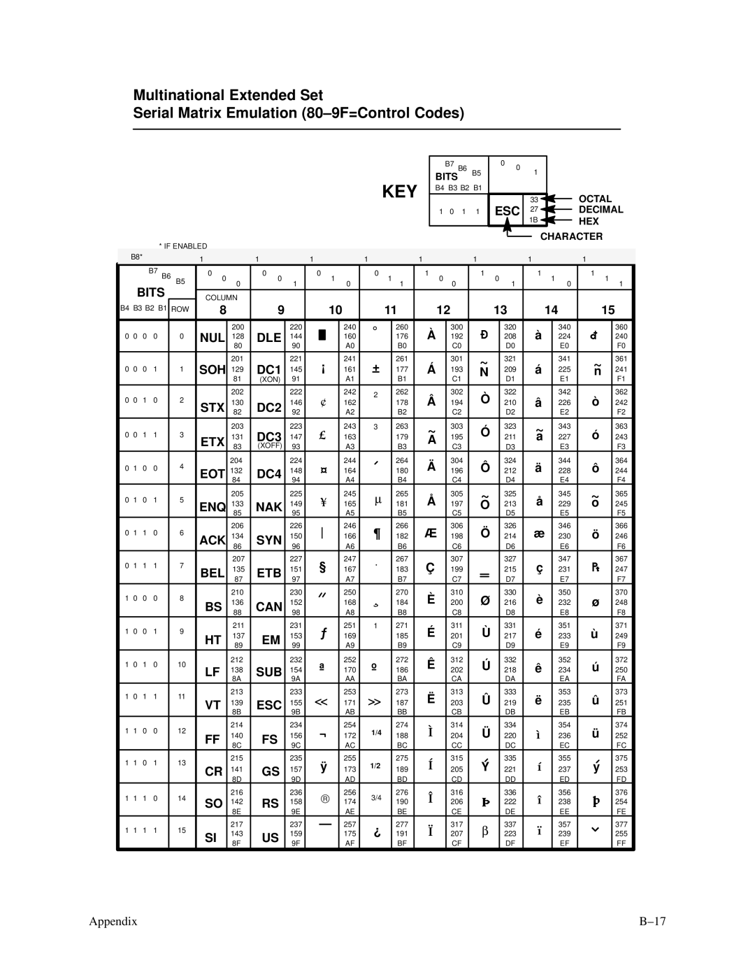 Printronix P3000 Series manual Soh 