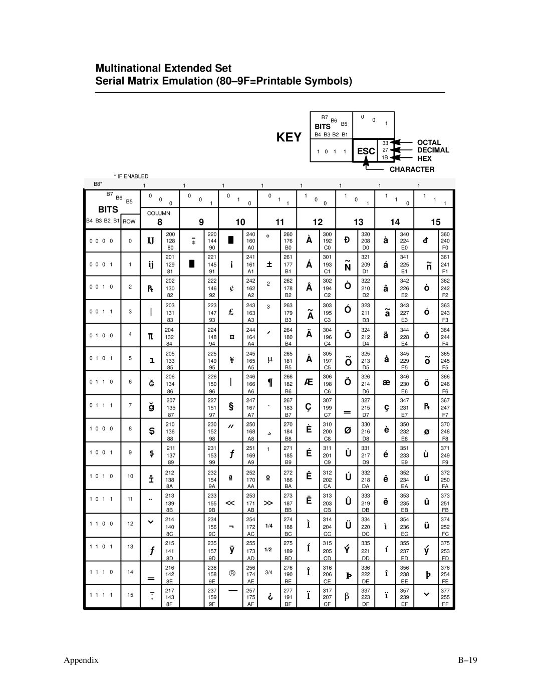 Printronix P3000 Series manual Decimal 