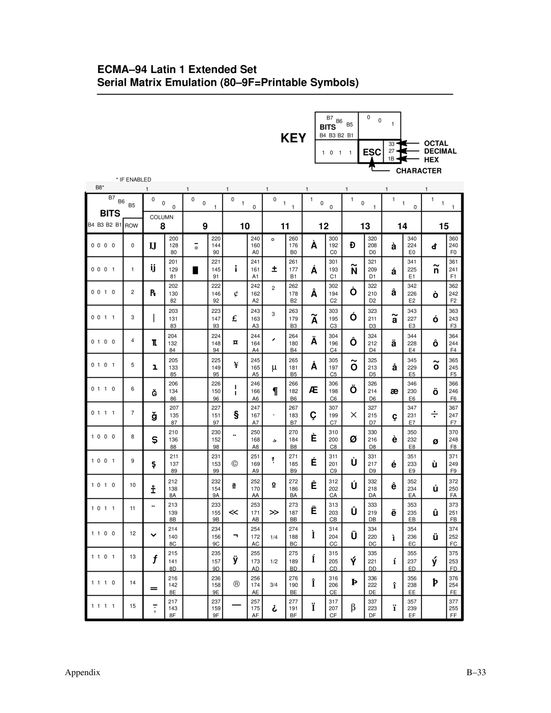 Printronix P3000 Series manual Decimal 