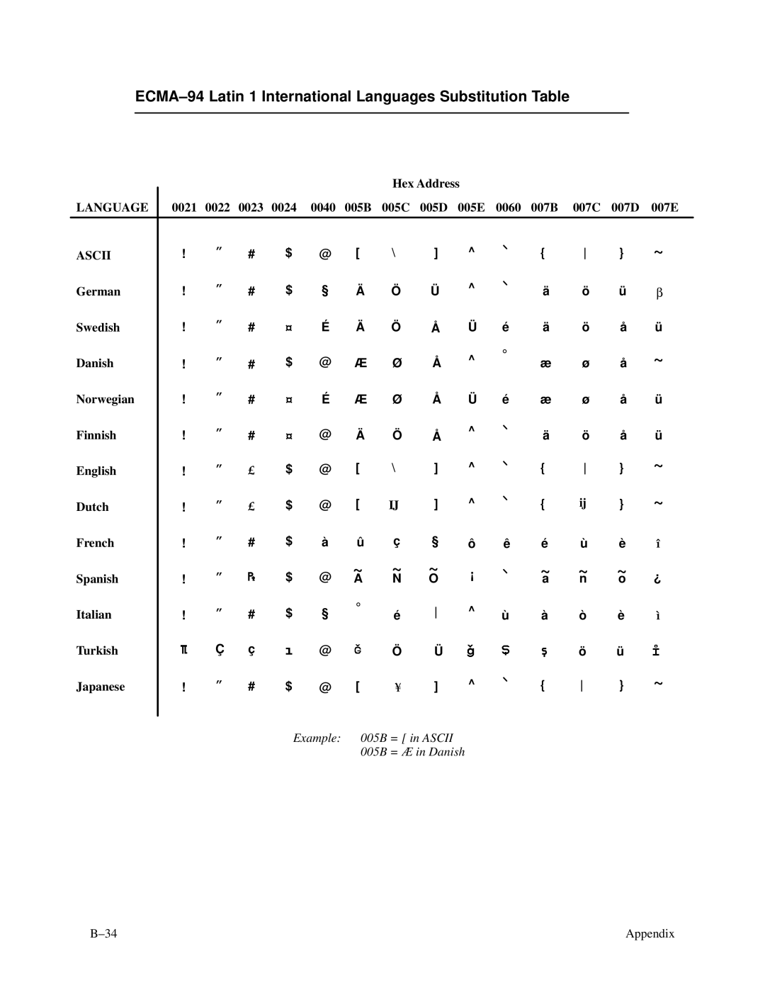 Printronix P3000 Series ECMA-94 Latin 1 International Languages Substitution Table, Hex Address 007B 007C 007D 007E, 0024 