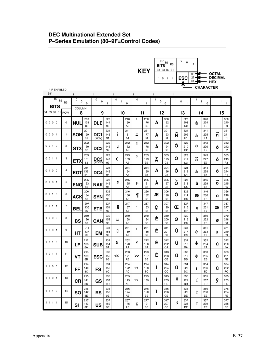 Printronix P3000 Series manual Key 