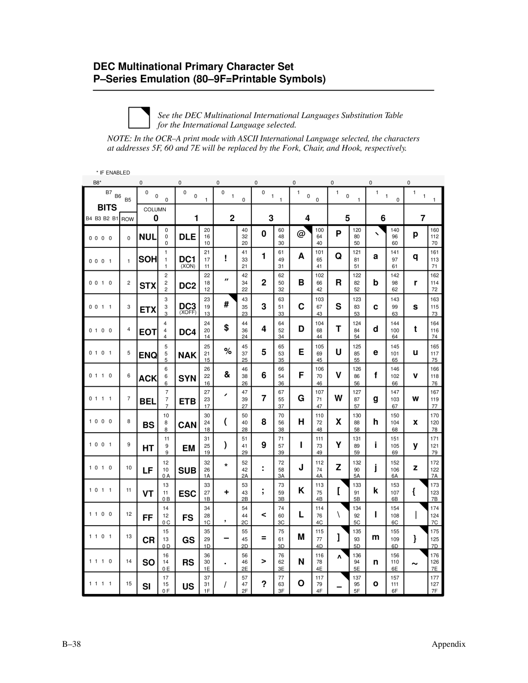 Printronix P3000 Series manual Bits 