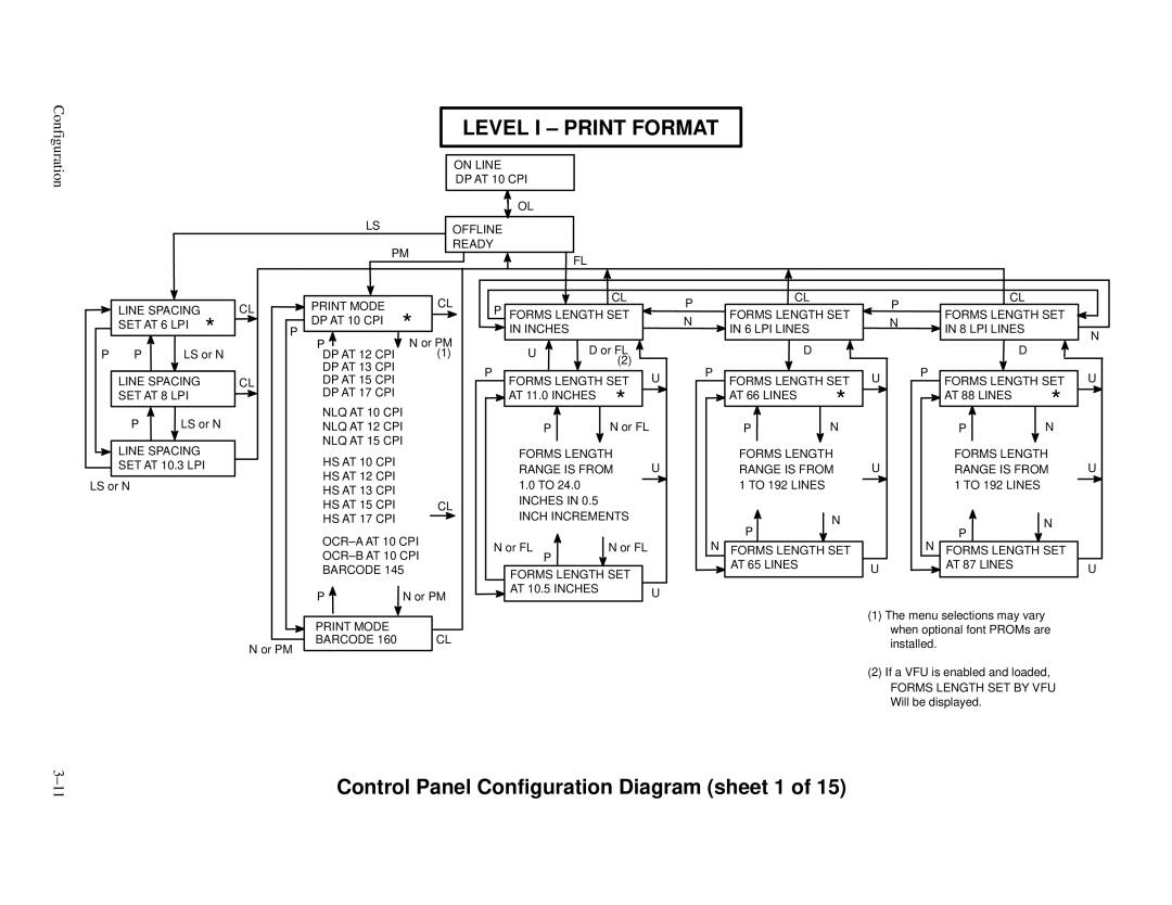 Printronix P3000 Series manual Level I Print Format, Control Panel Configuration Diagram sheet 1 