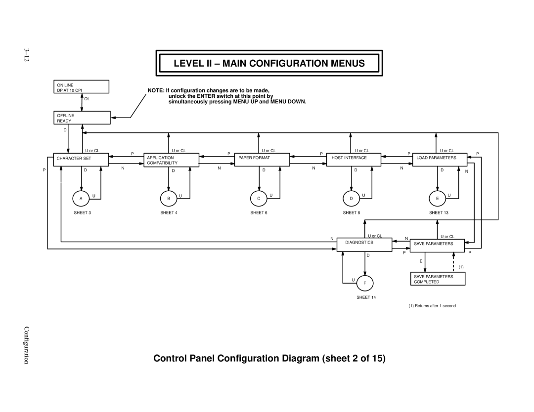 Printronix P3000 Series manual Level II Main Configuration Menus, Control Panel Configuration Diagram sheet 2 