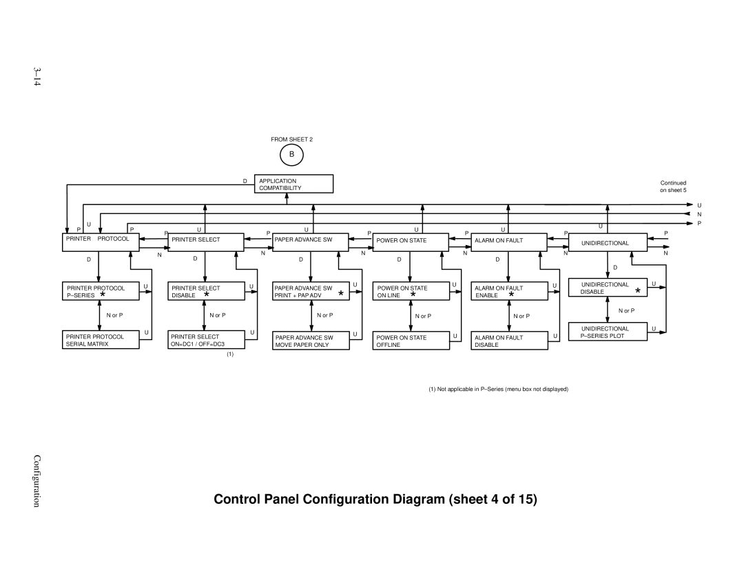 Printronix P3000 Series manual Control Panel Configuration Diagram sheet 4 