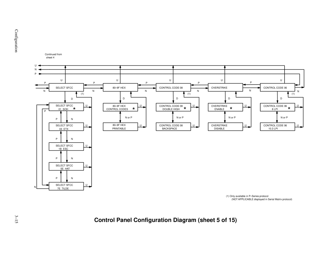 Printronix P3000 Series manual Control Panel Configuration Diagram sheet 5 